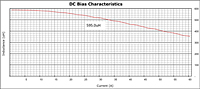 DC Bias Curve for PX1391 Series Reactors for Inverter Systems (PX1391-601)